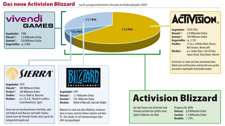 Activision Blizzard - EU-Kommission genehmigt Fusion