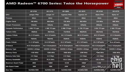 AMD Radeon HD 6770 - So schnell wie Radeon HD 5850?