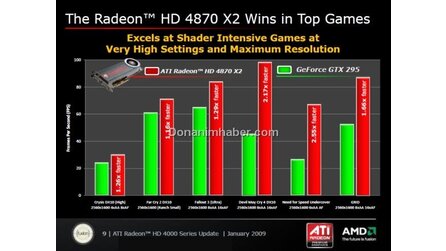 GeForce GTX 295 langsamer als Radeon HD 4870 X2? - Benchmark-Folien von AMD
