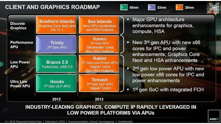 AMD Financial Analyst Day 2012 - Folien