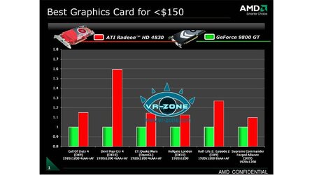 AMD - Radeon HD 4830 deutlich schneller als GeForce 9800 GT?
