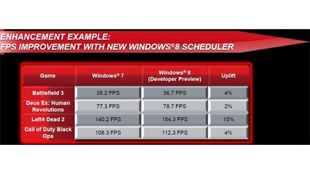 AMD Bulldozer - Unter Windows 8 bis zu 10 Prozent schneller