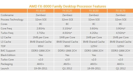 AMD FX-Serie-Prozessoren - Weitere Hinweise auf Vorstellung am 19. September