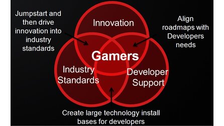 AMD Gaming Evolved - Unterstützung für Spiele-Entwickler