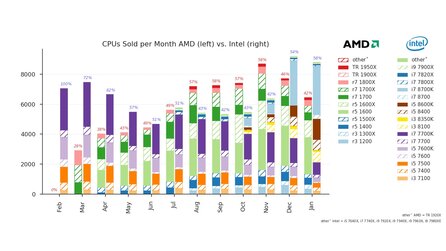 Prozessoren - Intel Core i7 8700K beliebter als jeder AMD Ryzen