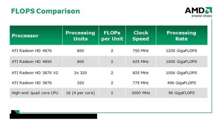 AMD - RV770 mit 800 Shadern und 1200 GigaFLOPS?