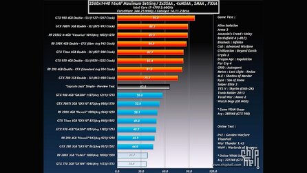 AMD Radeon R9 390X - Laut Benchmarks schneller als eine Geforce GTX 980