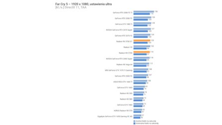 AMD Radeon RX 5700 und RX 5700 XT Spiele-Benchmarks