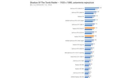 AMD Radeon RX 5700 und RX 5700 XT Spiele-Benchmarks