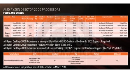 AMD Ryzen 2000 - Spiele-Benchmarks, Taktraten und Preise aufgetaucht