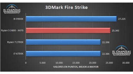 AMD Ryzen 5 3600 Synthetische Benchmarks (Bildquelle: El Chapuzas Informático)