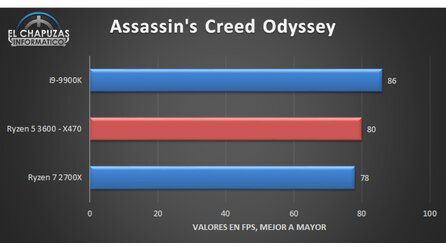 AMD Ryzen 5 3600 Performance Games (Bildquelle: El Chapuzas Informático)