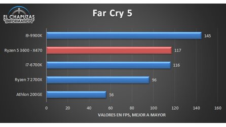 AMD Ryzen 5 3600 Performance Games (Bildquelle: El Chapuzas Informático)