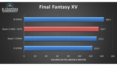 AMD Ryzen 5 3600 Performance Games (Bildquelle: El Chapuzas Informático)