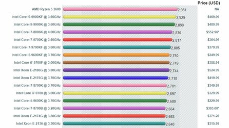 Ryzen 5 3600 auf einem Kern schneller als i9 9900K in Passmark
