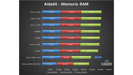 AMD Ryzen 5 3600 Memory Latenzen (Bildquelle: El Chapuzas Informático)