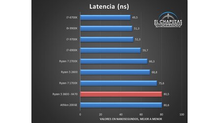 AMD Ryzen 5 3600 Memory Latenzen (Bildquelle: El Chapuzas Informático)