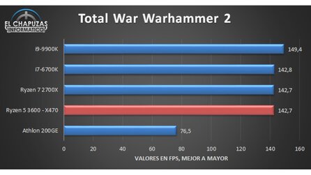 AMD Ryzen 5 3600 Performance Games (Bildquelle: El Chapuzas Informático)