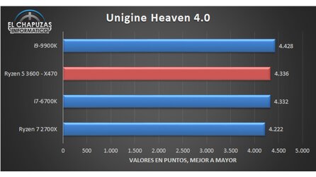 AMD Ryzen 5 3600 Synthetische Benchmarks (Bildquelle: El Chapuzas Informático)