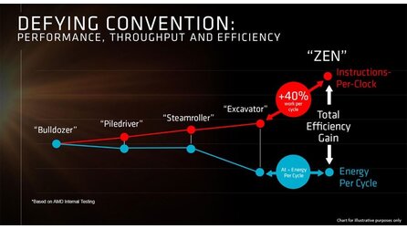 AMD Zen - Weitere Details zu den neuen Prozessoren