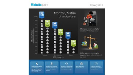 Making Games News-Flash - App-Nutzer geben bis zu 10 US-Dollar im Monat für Zusatzdienste aus