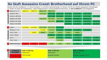 Assassin´s Creed Brotherhood - Bilder in verschiedenen Detailstufen