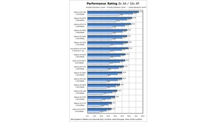 Asus ENGTX560 Ti DirectCu II Top - Benchmarks