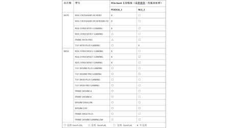PCI Express 4.0 offenbar doch auf älteren AM4-Mainboards möglich