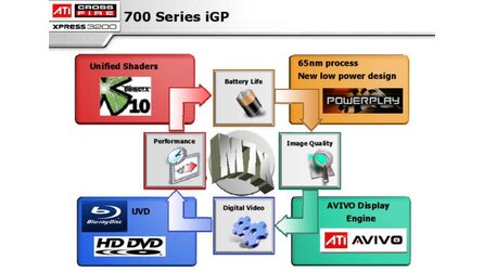 ATI - Informationen über kommende IGP-GPUs