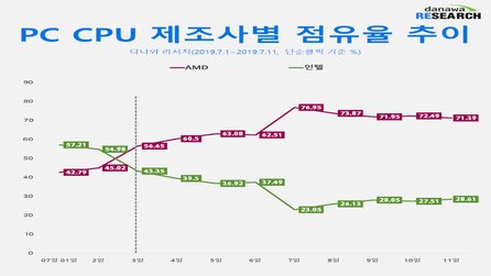 Marktanteile und Seitenaufrufe AMD vs Intel Südkorea (Bildquelle: Danawa Research)