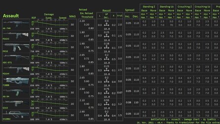Battlefield 3 - Alle Waffenwerte in der Übersicht