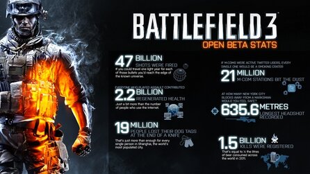 Battlefield 3 - Acht Millionen Beta-Spieler