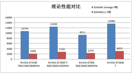 Nvidia GK107 - GTS 650 anstelle von GT 640 GDDR5?