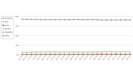 Das Ende von Windows XP - Doppelt so beliebt wie Windows 8 und Windows 8.1 zusammen
