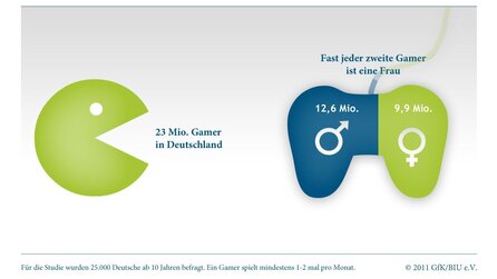Making Games News-Flash - Frauen stellen fast die Hälfte der aktiven Spieler in Deutschland