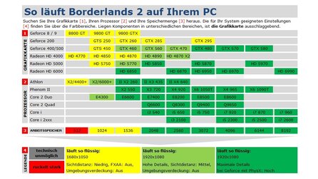 Borderlands 2 - Technik-Tabelle + Grafikvergleich