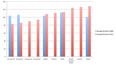 Webbrowser + Nutzer-IQ - Vermeintliche Studie war ein Scherz