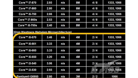 Intel - Clarkdale kommt als Core i3 und i5