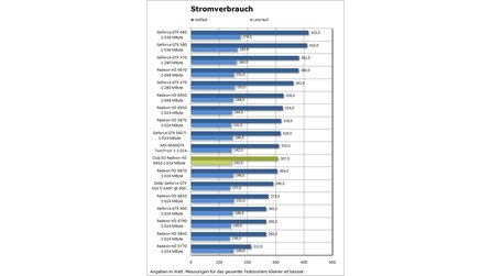 Club 3D Radeon HD 6950 1,0 GByte - Benchmarks