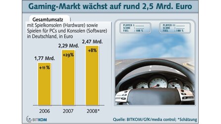 Computerspiele-Markt in Deutschland - 2007: Wachstum um 30 Prozent