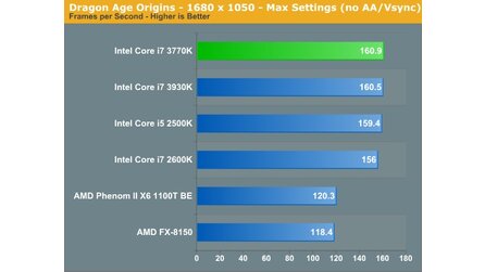 Intel Core i7 3770K - Spiele-Benchmarks von Anandtech