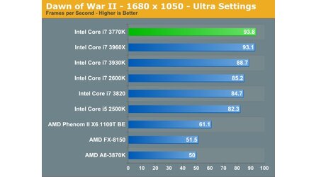 Intel Core i7 3770K - Spiele-Benchmarks von Anandtech