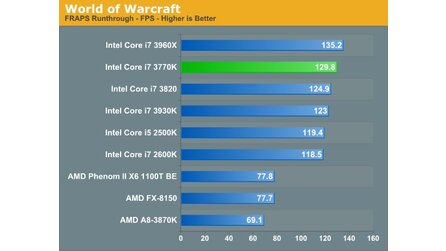 Intel Core i7 3770K - Spiele-Benchmarks von Anandtech