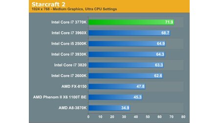 Intel Core i7 3770K - Spiele-Benchmarks von Anandtech