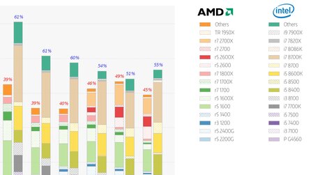 Verkaufszahlen von CPUs - Spannendes Duell zwischen AMD und Intel