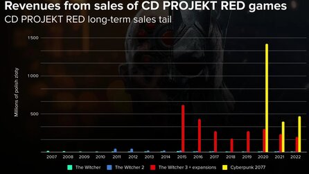 An Cyberpunk 2077 dranzubleiben, hat sich für CD Projekt Red ordentlich ausgezahlt