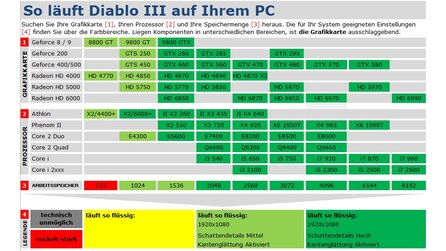 Technik-Check: Diablo 3 - Technik-Tabelle und Grafikvergleich