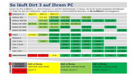 Dirt 3 - Technik-Check