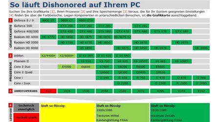 Dishonored im Technik-Check - Technik-Tabelle und Grafikvergleich