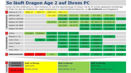 Dragon Age 2 - Technik-Check